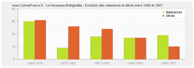 Le Housseau-Brétignolles : Evolution des naissances et décès entre 1968 et 2007